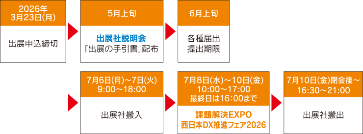 ご出展の方へ 出展申込後の流れ